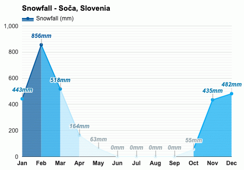 Siječanj Vremenska prognoza - Zima 2025 - Soča, Slovenija