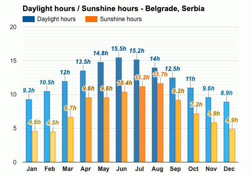 Godišnja I Mesečna Prognoza - Beograd, Srbija