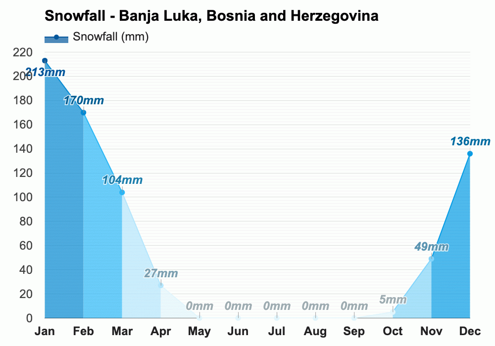 Februar Vremenska Prognoza - Zimska Prognoza - Banja Luka, BiH