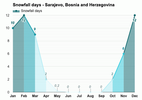 Sarajevo, BiH - Mart Vremenska Prognoza I Klimatski Podaci | Aladin